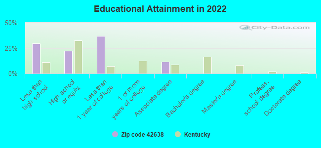 Educational Attainment in 2022