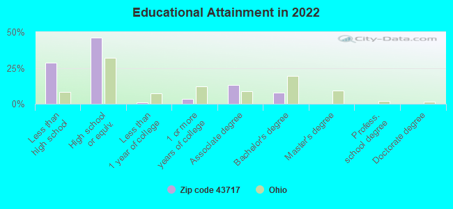 Educational Attainment in 2022