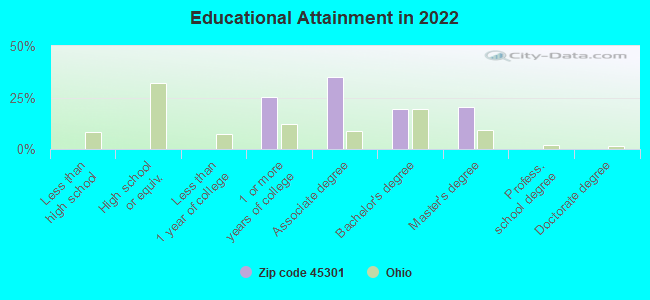 Educational Attainment in 2022