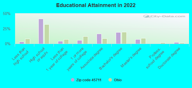 Educational Attainment in 2022