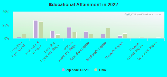 Educational Attainment in 2022