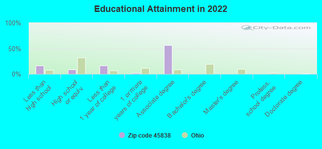 Educational Attainment in 2022