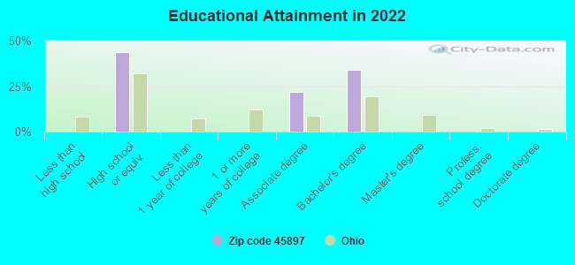 Educational Attainment in 2022