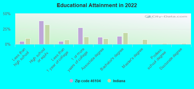 Educational Attainment in 2022