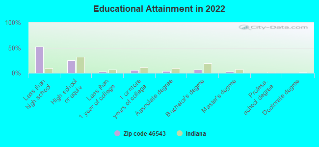 Educational Attainment in 2022