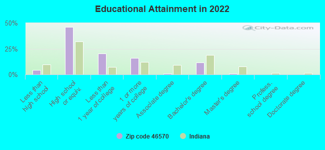 Educational Attainment in 2022