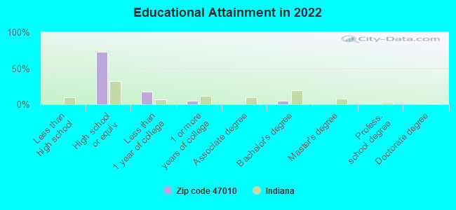 Educational Attainment in 2022