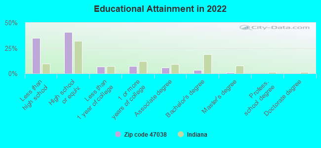 Educational Attainment in 2022