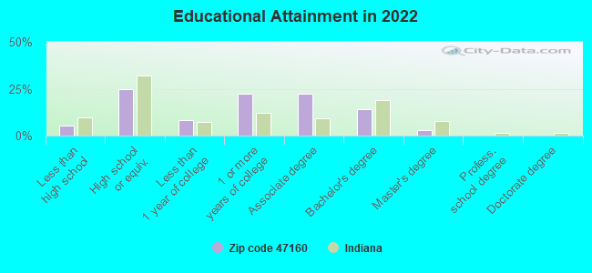 Educational Attainment in 2022