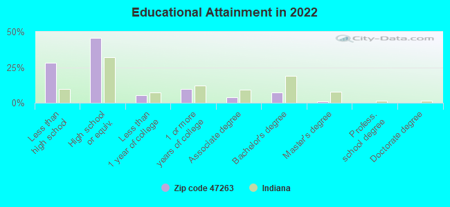 Educational Attainment in 2022