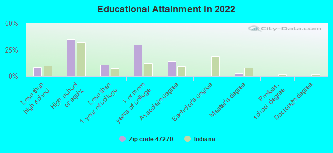 Educational Attainment in 2022