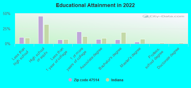 Educational Attainment in 2022