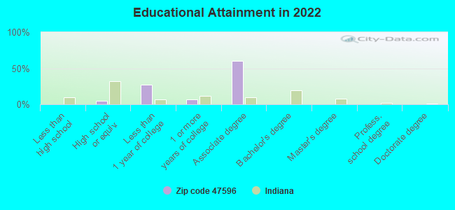 Educational Attainment in 2022