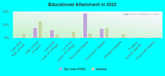 Educational Attainment in 2022