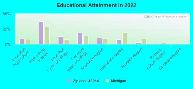 Educational Attainment in 2022