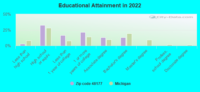 Educational Attainment in 2022