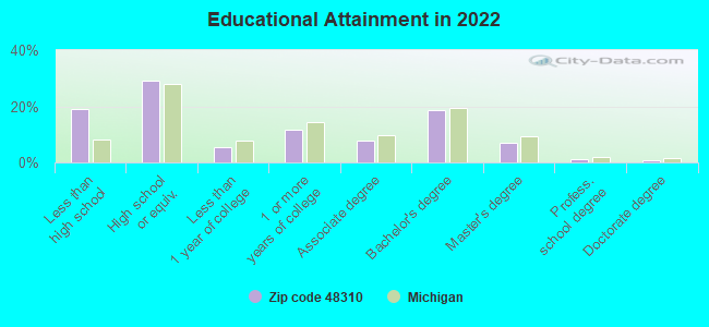 Educational Attainment in 2022