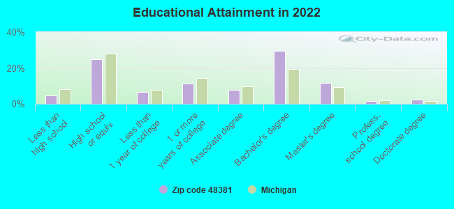 Educational Attainment in 2022