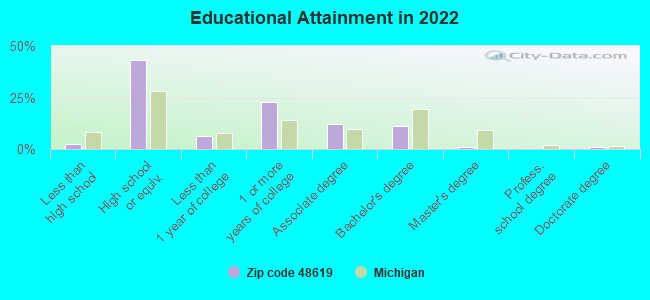 Educational Attainment in 2022