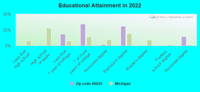 Educational Attainment in 2022