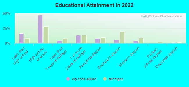 Educational Attainment in 2022