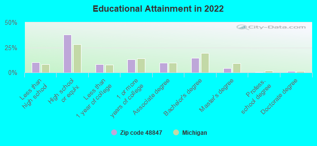 Educational Attainment in 2022