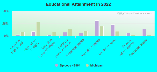 Educational Attainment in 2022