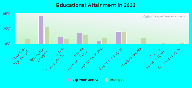 Educational Attainment in 2022