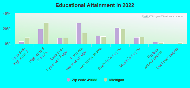 Educational Attainment in 2022