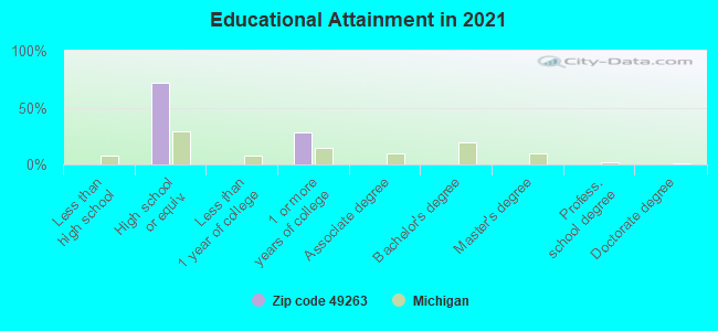 Educational Attainment in 2021