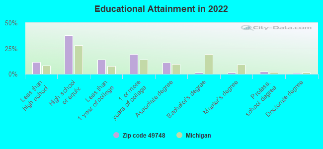 Educational Attainment in 2022