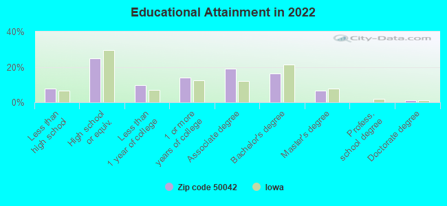 Educational Attainment in 2022