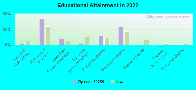 Educational Attainment in 2022