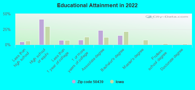 Educational Attainment in 2022