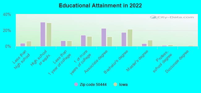 Educational Attainment in 2022