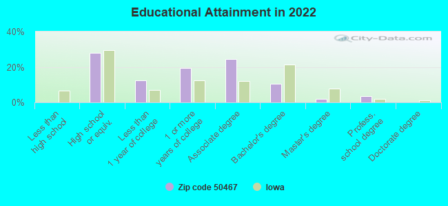 Educational Attainment in 2022