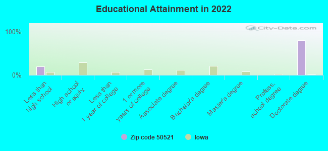 Educational Attainment in 2022