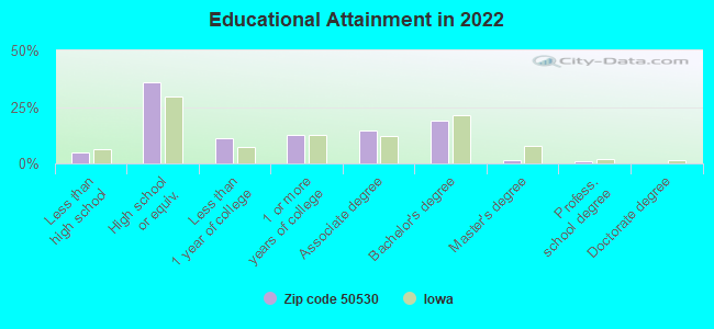 Educational Attainment in 2022