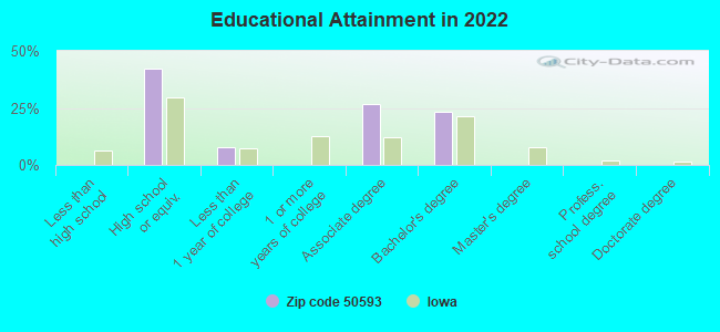 Educational Attainment in 2022