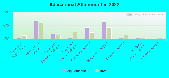 Educational Attainment in 2022