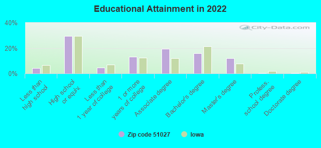 Educational Attainment in 2022