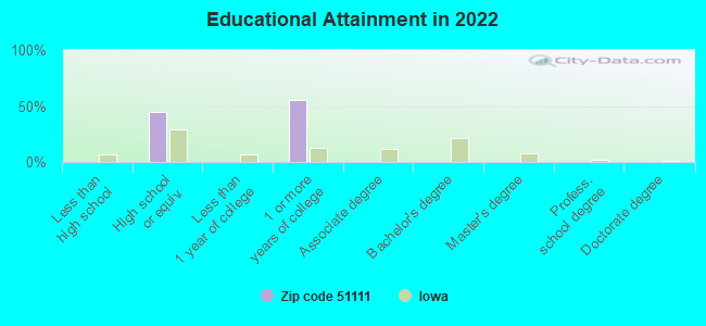 Educational Attainment in 2022