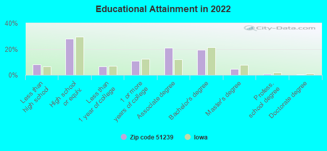 Educational Attainment in 2022