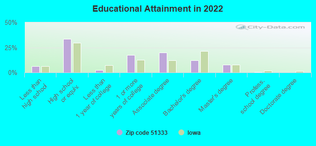 Educational Attainment in 2022