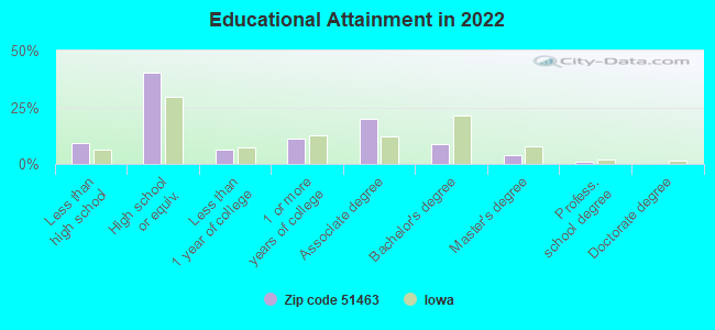 Educational Attainment in 2022