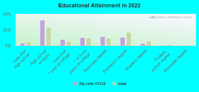 Educational Attainment in 2022