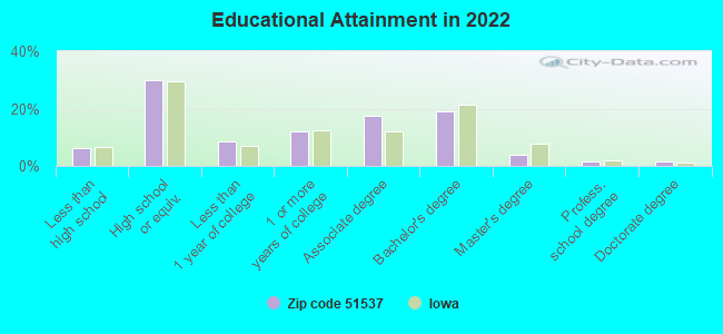 Educational Attainment in 2022