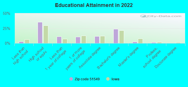 Educational Attainment in 2022