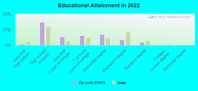 Educational Attainment in 2022