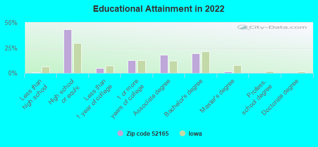 Educational Attainment in 2022